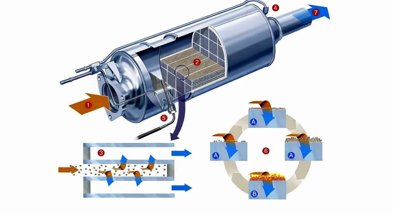 DPF: Co to, jak działa i jak dbać? Uniknij mandatu i awarii!