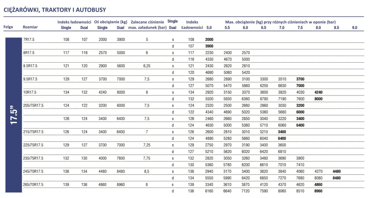 Jakie ciśnienie w oponach rolniczych? Tabele i zysk z optymalizacji